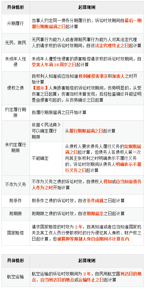 訴訟時(shí)效期間的種類與起算_01