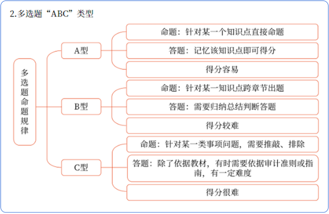 多選題類型