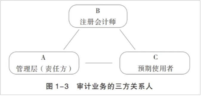 審計(jì)業(yè)務(wù)的三方關(guān)系人