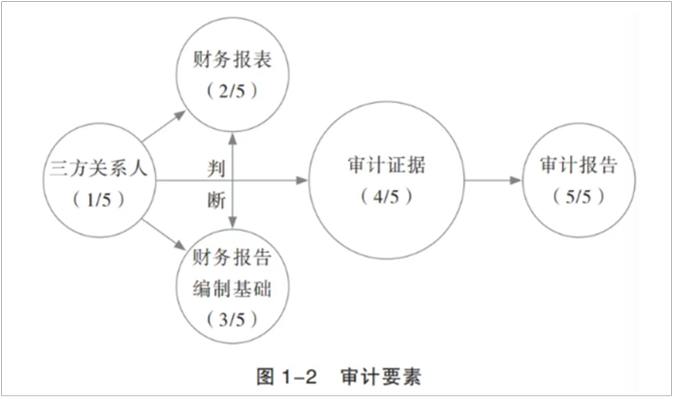 審計(jì)要素