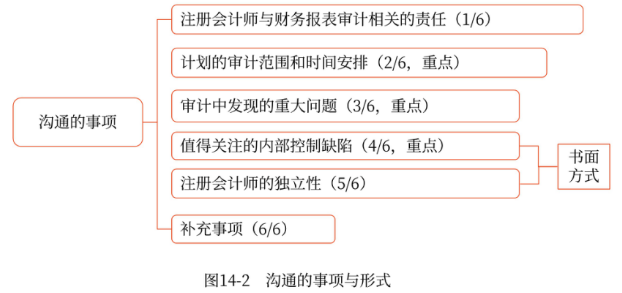 溝通的事項(xiàng)與形式