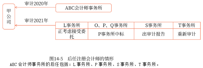 后任注冊會計師