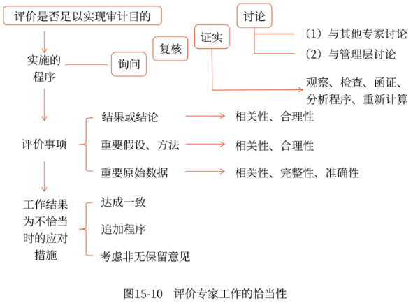 評價專家工作的恰當性