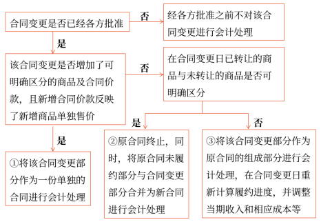 17第十七章 收入,、費(fèi)用和利潤1561