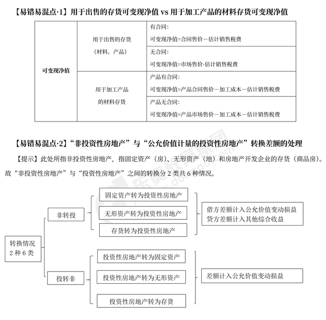 2023年注會會計易錯易混點辨析