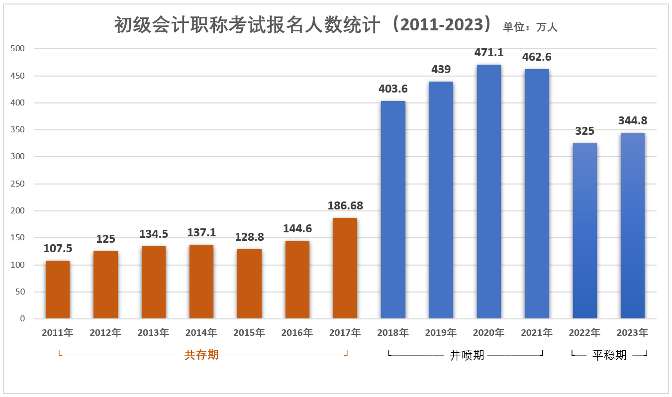 初級會(huì)計(jì)報(bào)名人數(shù)