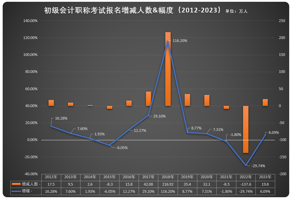 初級會(huì)計(jì)職稱報(bào)名人數(shù)