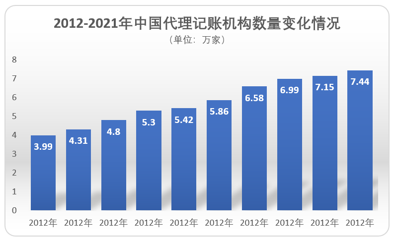 代理記賬機(jī)構(gòu)數(shù)量變化