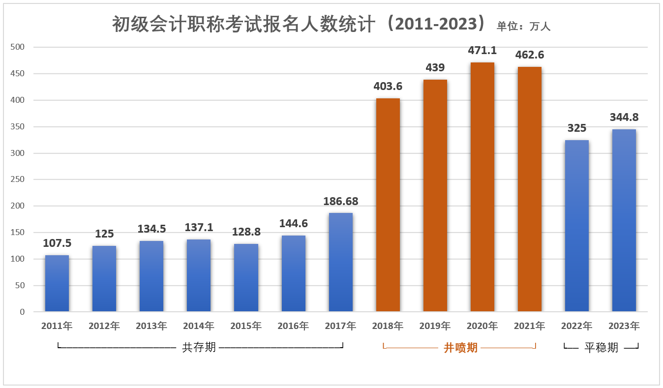 初級會(huì)計(jì)報(bào)名人數(shù)井噴期