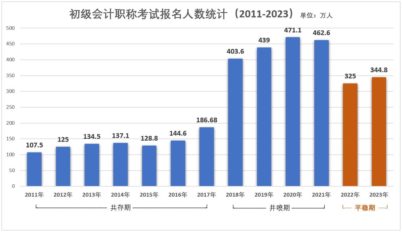 初級會(huì)計(jì)報(bào)名人數(shù)平穩(wěn)期