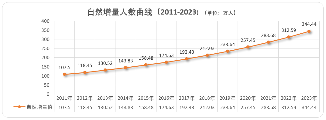 初級會(huì)計(jì)報(bào)名人數(shù)曲線