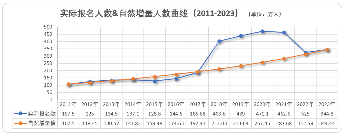 初級會(huì)計(jì)報(bào)名人數(shù)分析