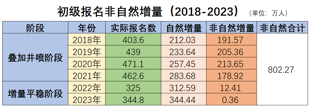 初級會(huì)計(jì)報(bào)名非自然增量