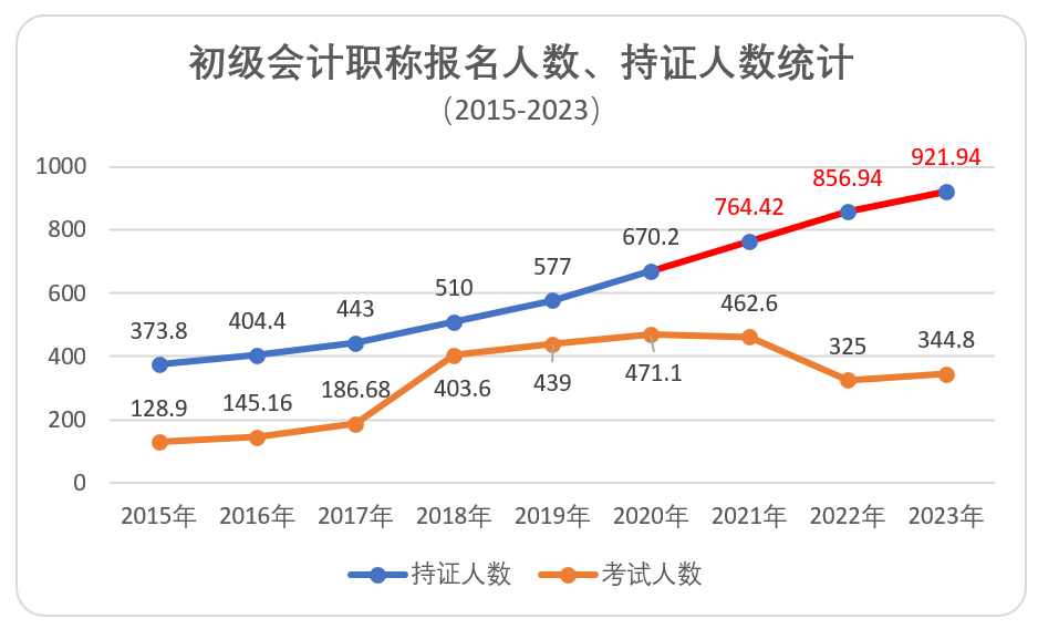 初級會(huì)計(jì)報(bào)名、持證人數(shù)統(tǒng)計(jì)