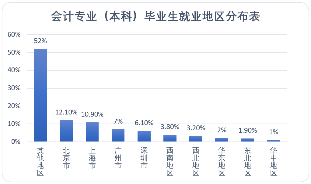 會計專業(yè)（本科）畢業(yè)生分布