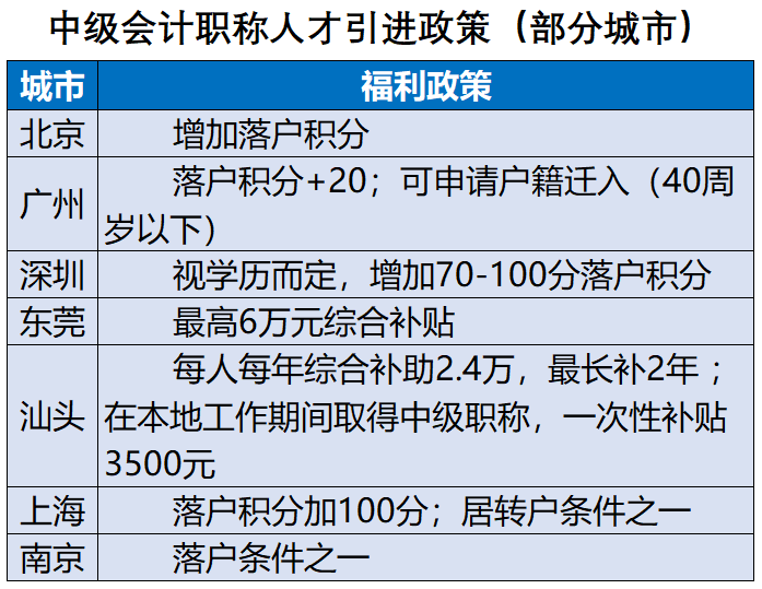 中級會計職稱政策