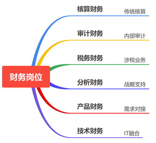 初級會計崗位