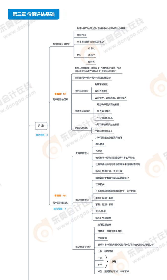 2023年注會(huì)財(cái)管思維導(dǎo)圖（例圖）：第三章價(jià)值評估基礎(chǔ)