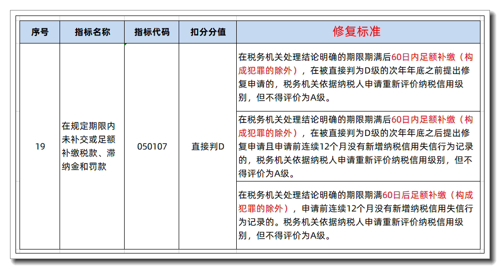 關(guān)于納稅信用級(jí)別,，你都需要知道什么？