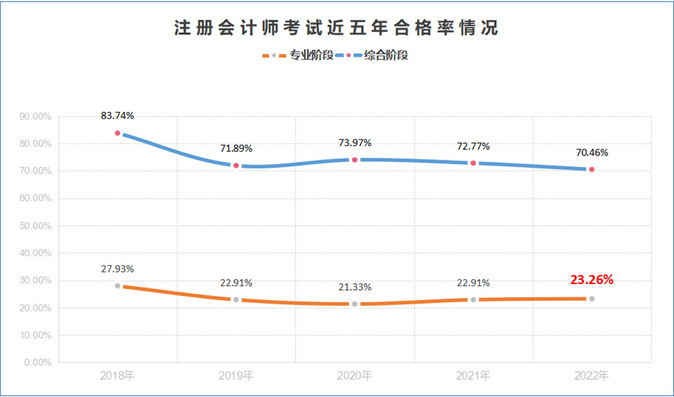 注冊會計(jì)師考試近五年合格率