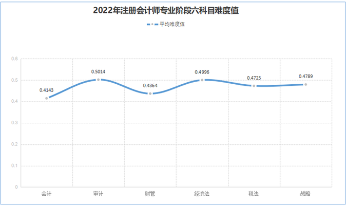 專業(yè)階段六科難度值