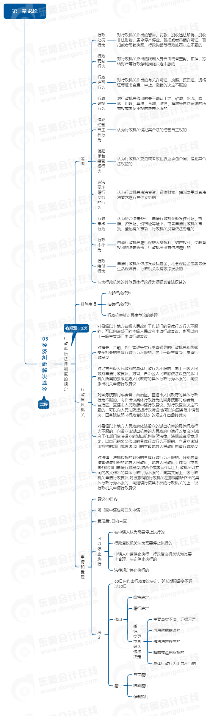 中級會計(jì)經(jīng)濟(jì)法思維導(dǎo)圖