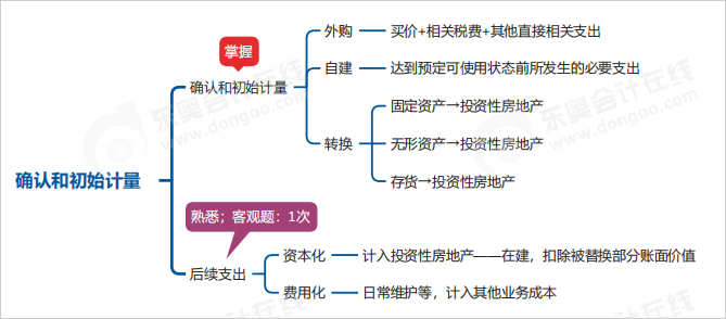 中級(jí)會(huì)計(jì)實(shí)務(wù)思維導(dǎo)圖