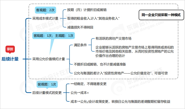 中級(jí)會(huì)計(jì)實(shí)務(wù)思維導(dǎo)圖