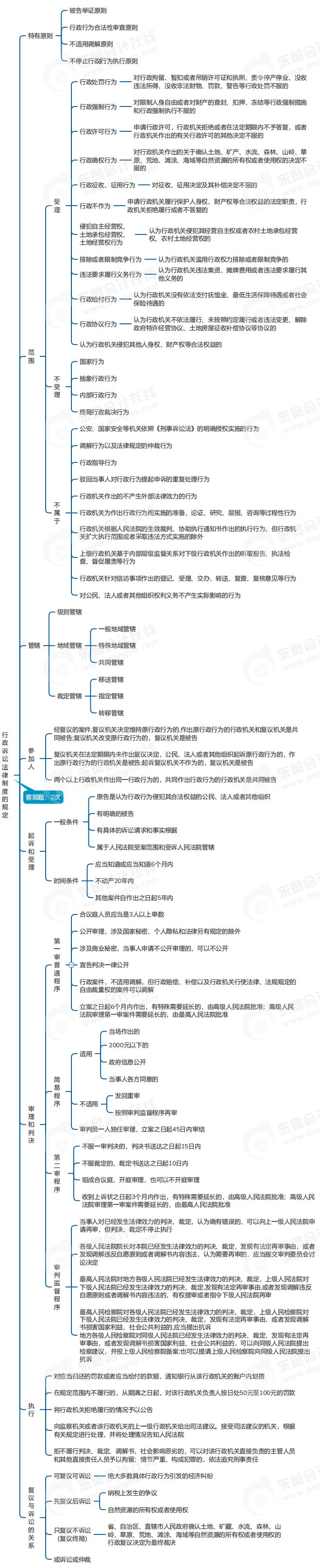 中級(jí)會(huì)計(jì)經(jīng)濟(jì)法思維導(dǎo)圖