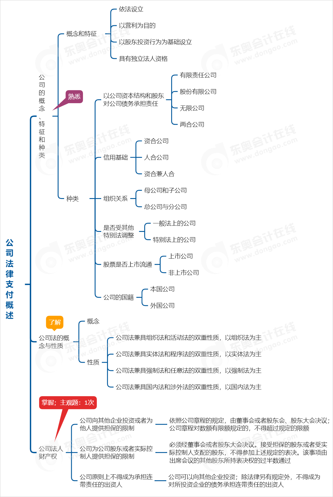 中級會計經(jīng)濟(jì)法思維導(dǎo)圖