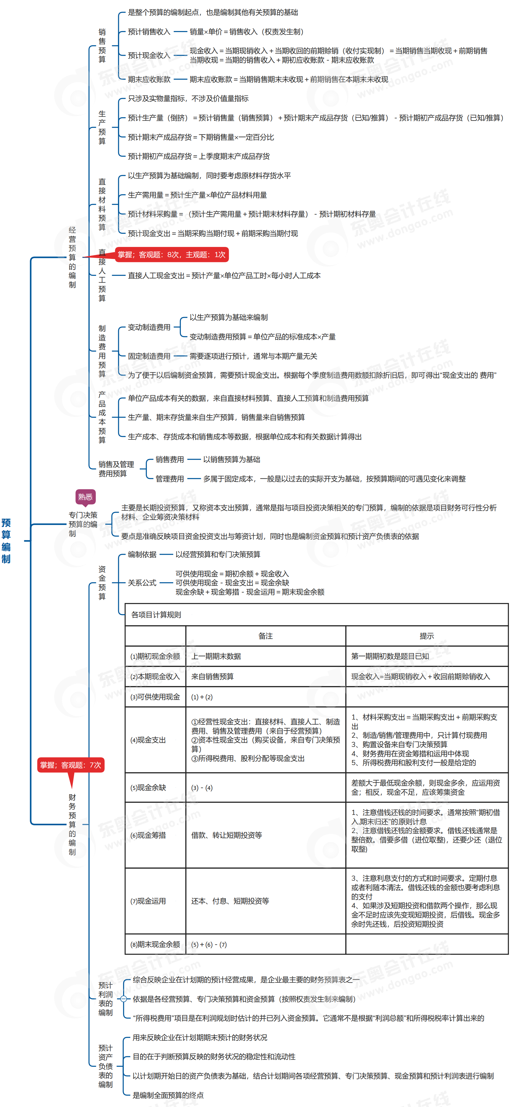 中級會計財管思維導圖