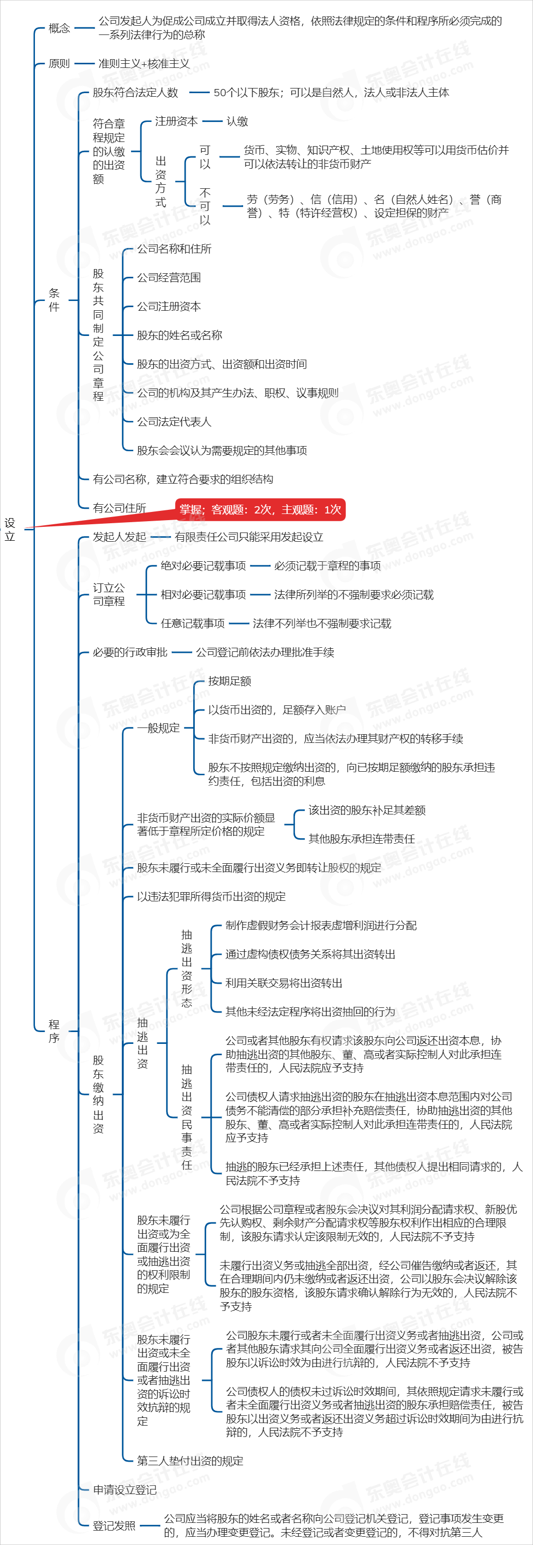 中級會計經(jīng)濟法思維導圖