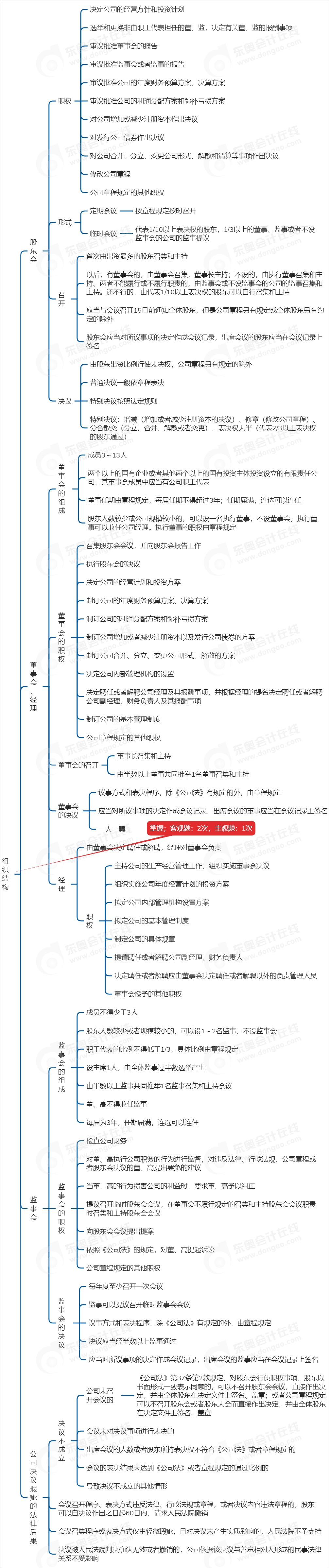 中級會計(jì)經(jīng)濟(jì)法思維導(dǎo)圖