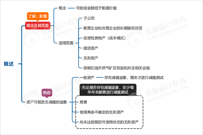 中級會計實務(wù)思維導(dǎo)圖