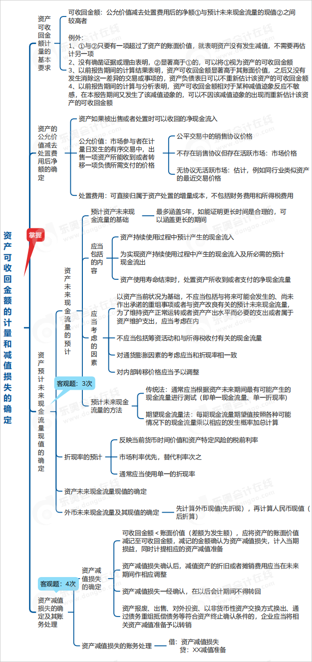 中級會計實務(wù)思維導(dǎo)圖