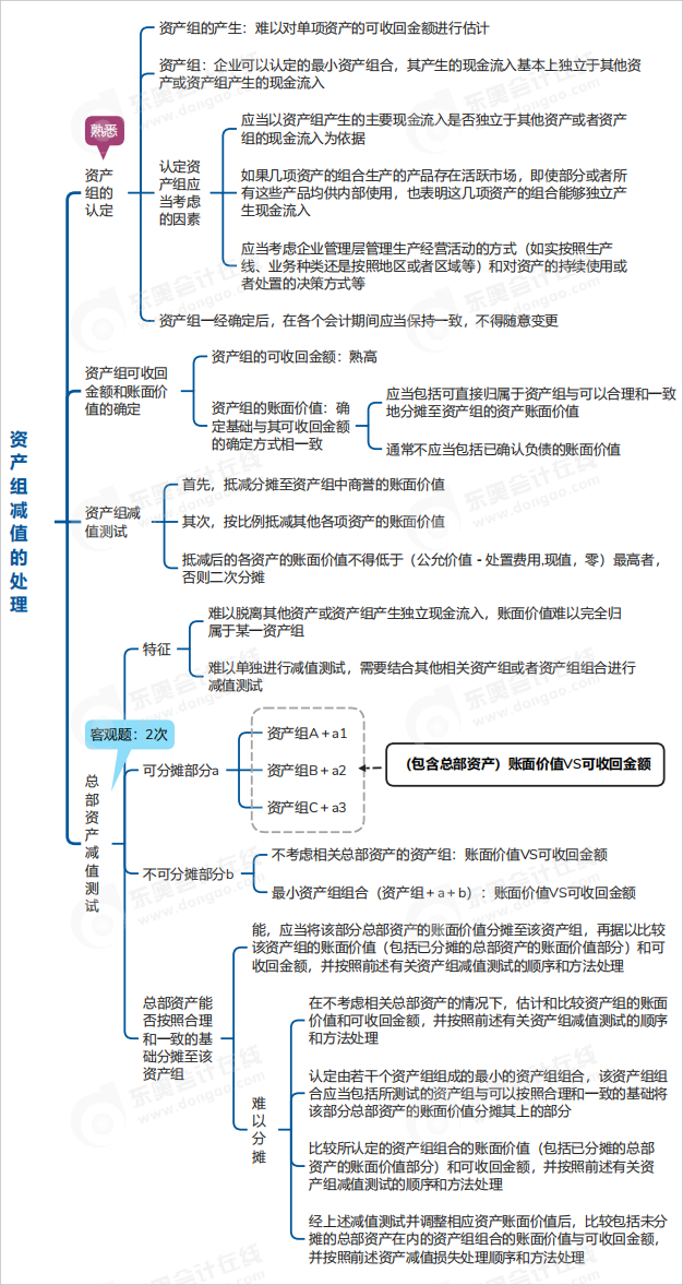 中級會計實務(wù)思維導(dǎo)圖