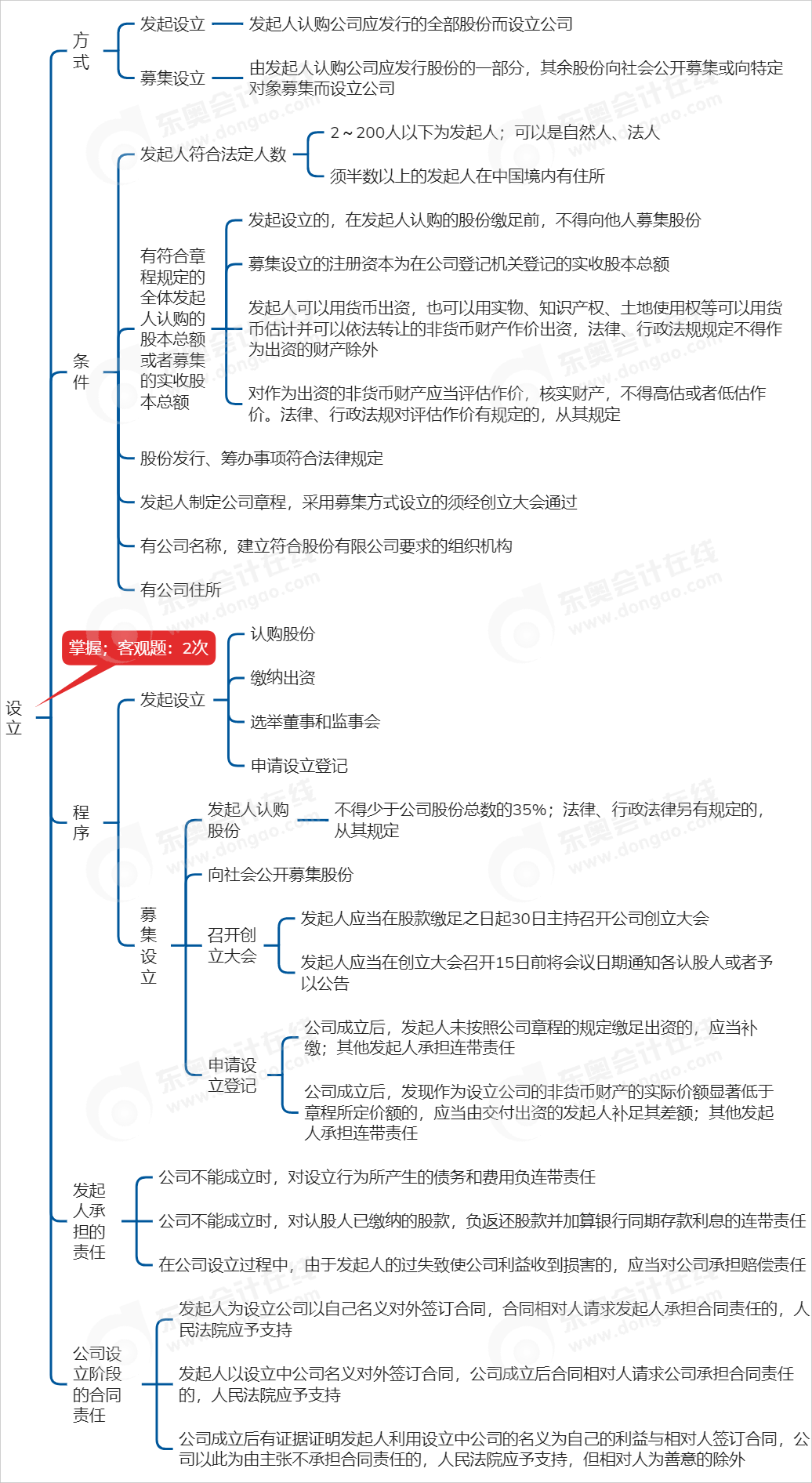 中級會計(jì)經(jīng)濟(jì)法思維導(dǎo)圖