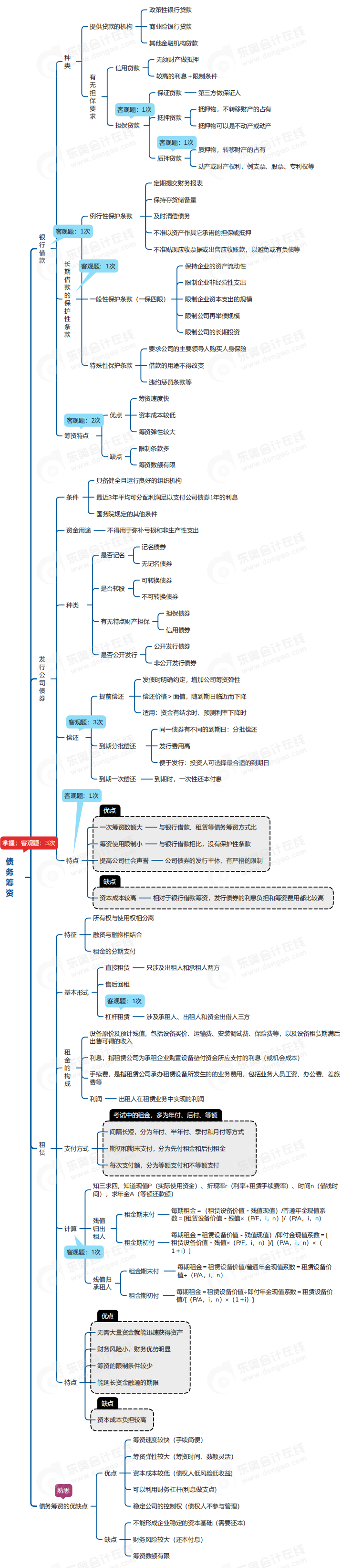 中級會計(jì)財(cái)管思維導(dǎo)圖