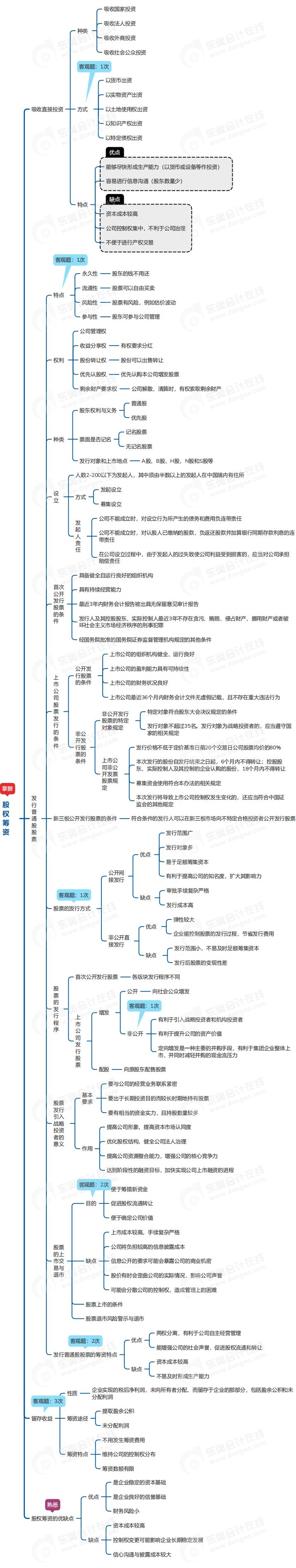 中級會計財管思維導(dǎo)圖