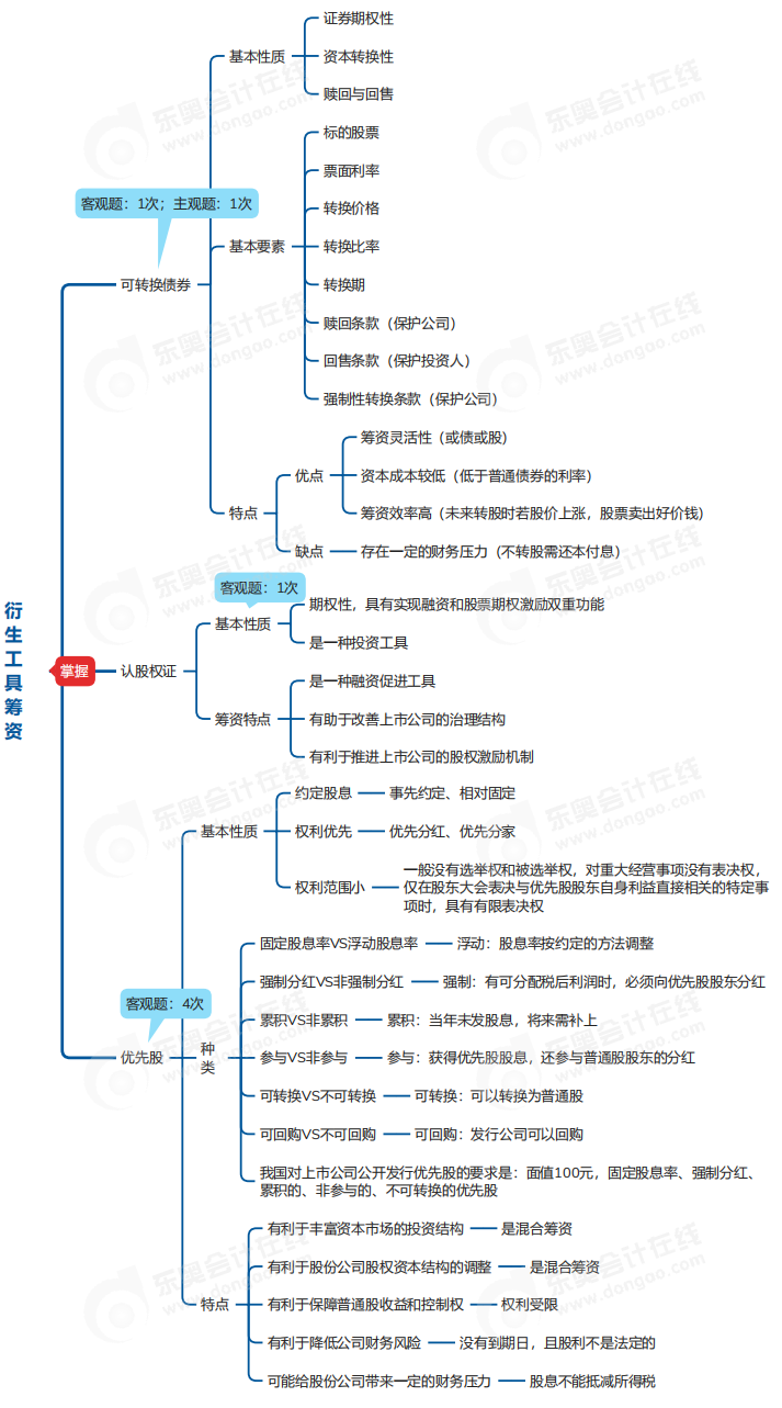 中級會計財管思維導圖