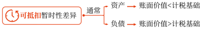 19第十九章 所得稅5159