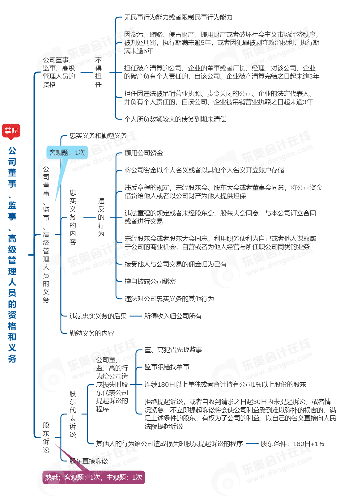 中級會計經(jīng)濟法思維導(dǎo)圖