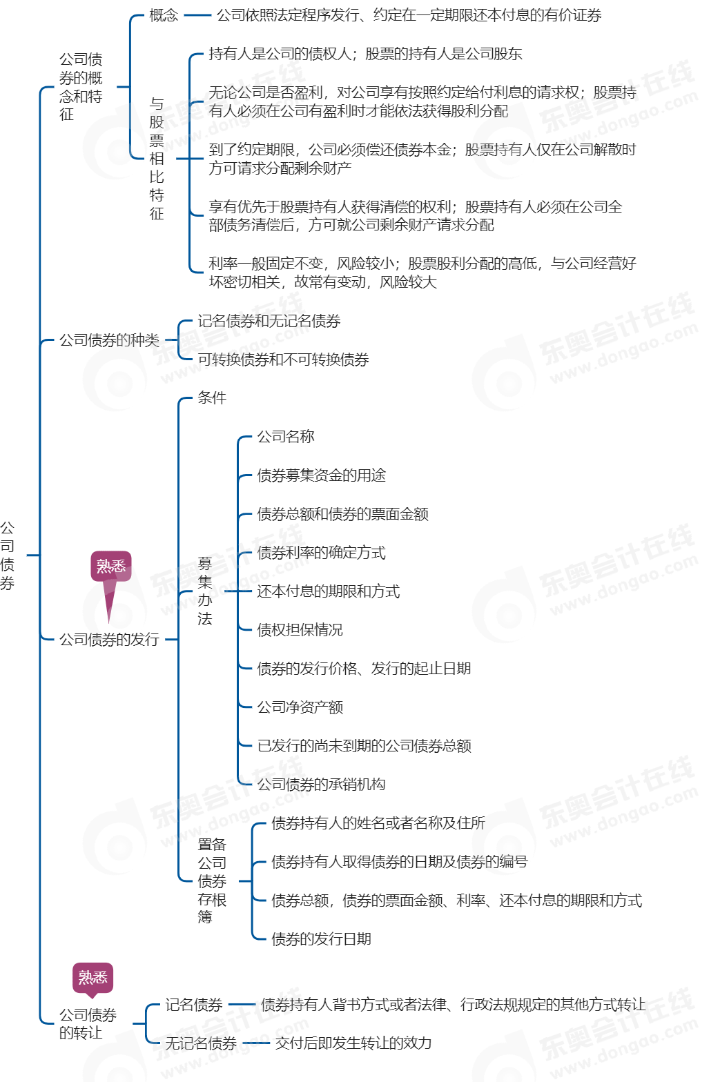 中級(jí)會(huì)計(jì)經(jīng)濟(jì)法思維導(dǎo)圖