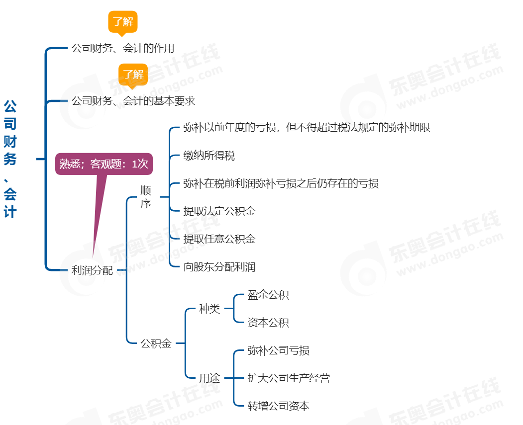 中級會計經(jīng)濟法思維導圖