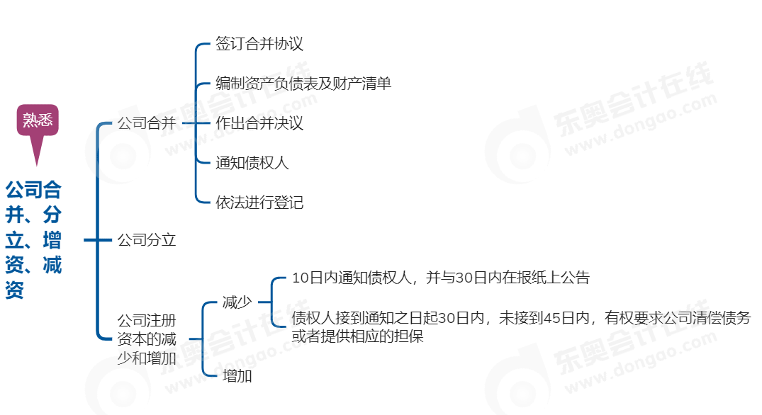 中級(jí)會(huì)計(jì)經(jīng)濟(jì)法思維導(dǎo)圖