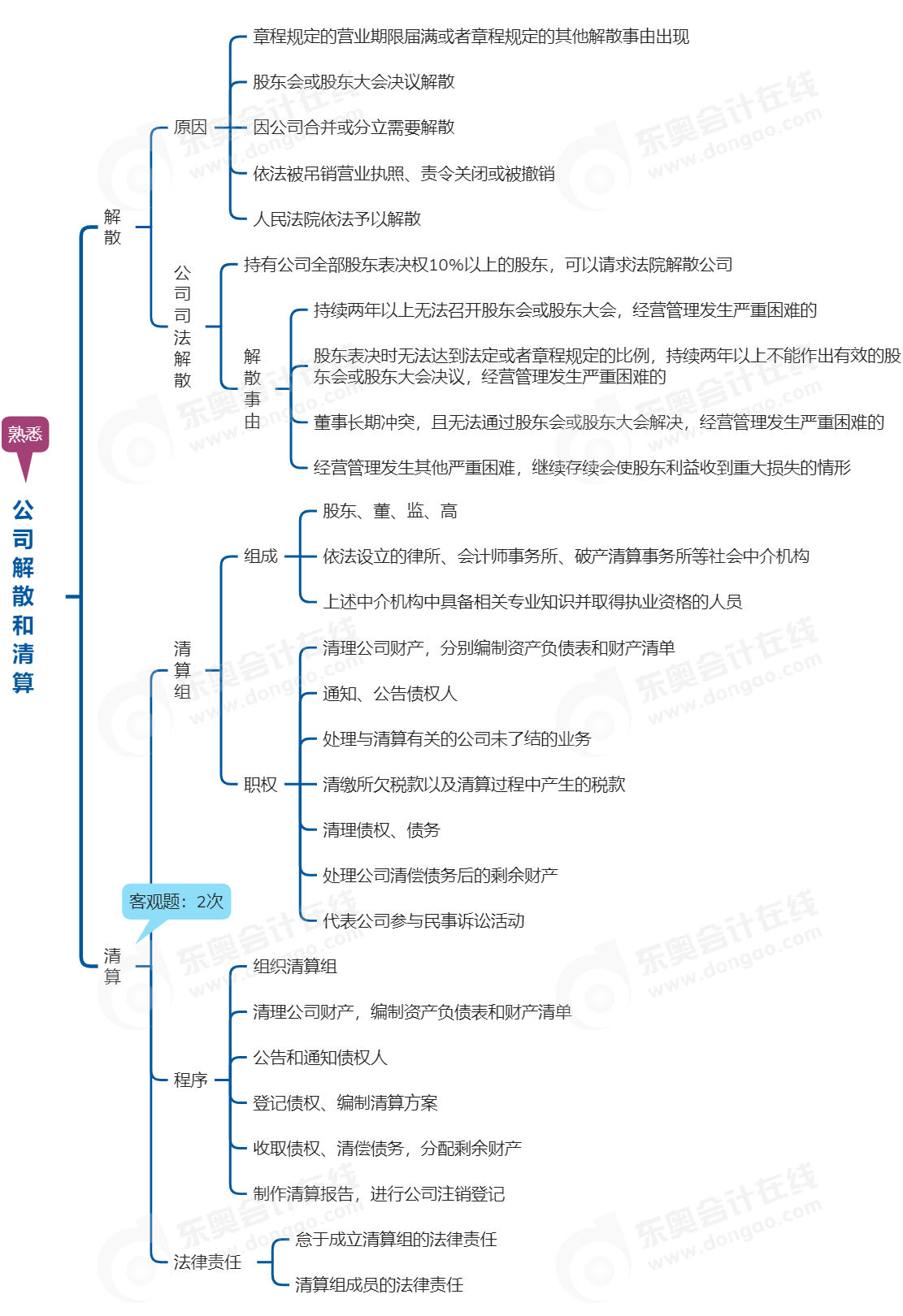 中級會計經(jīng)濟法思維導(dǎo)圖