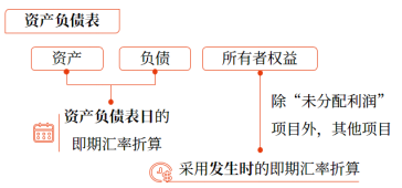 22第二十二章 外幣折算2949