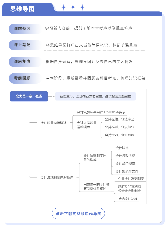 中級會計思維導圖