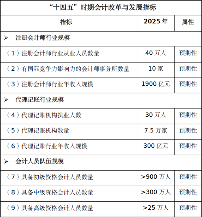 中級(jí)會(huì)計(jì)十四五規(guī)劃