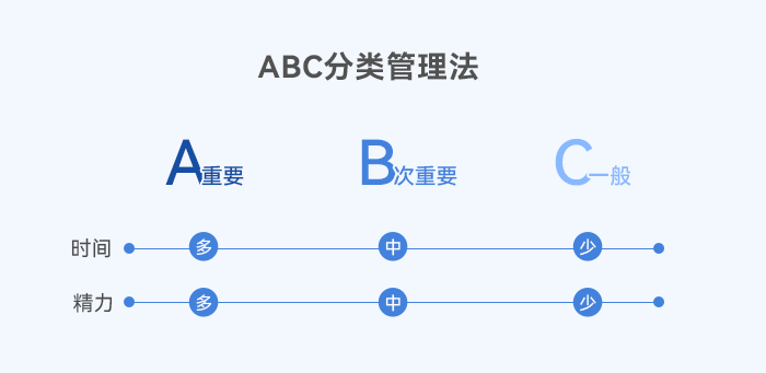 中級會計ABC管理法